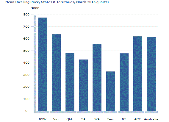 Graph Image for Mean Dwelling Price, States and Territories, March 2016 quarter